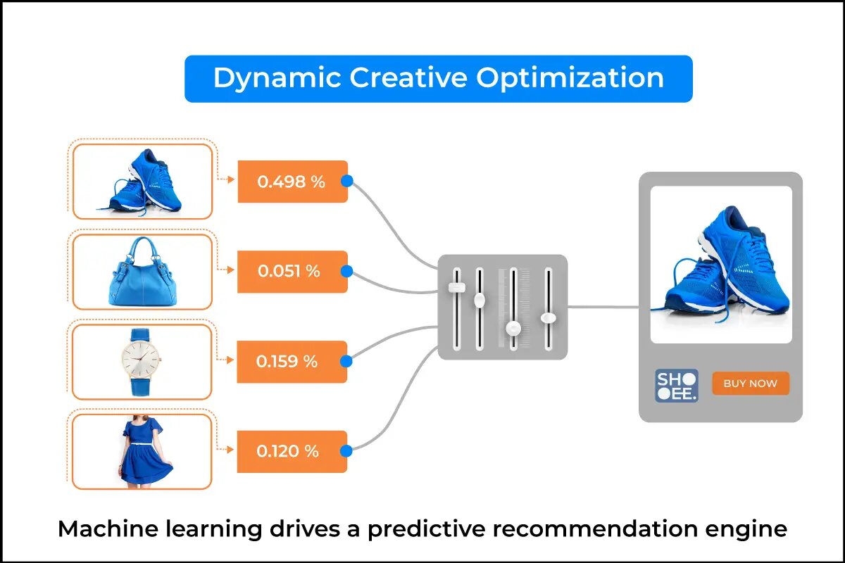 Illustration describing how the technology behind DCO works 