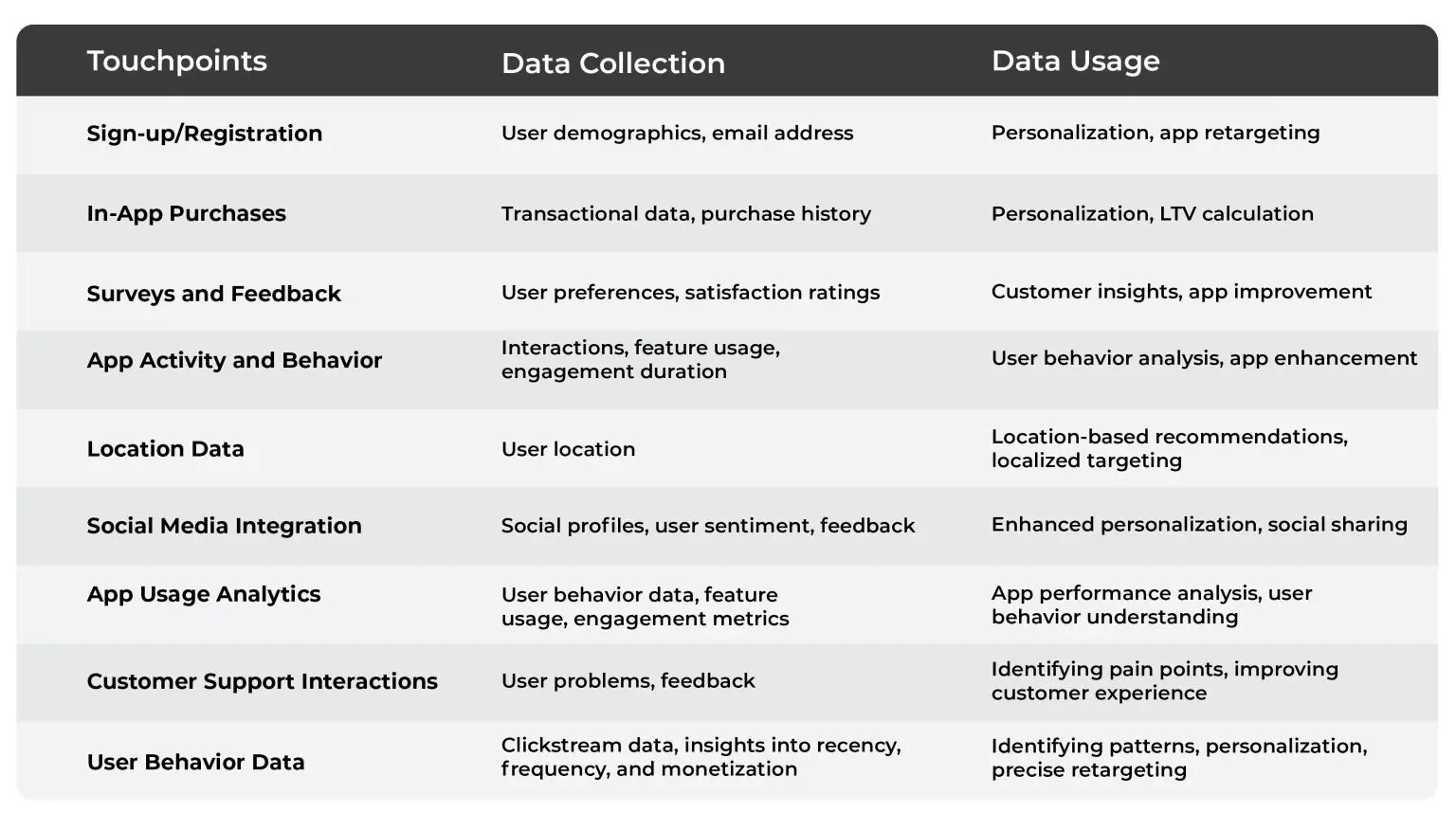 Multiple touch points across which user data can be collected and utilized. 