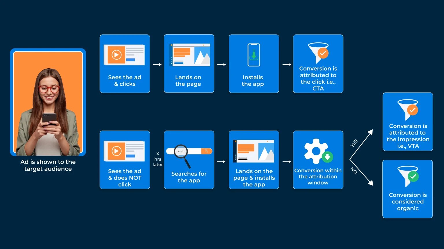 A flow-chart on how view-through attribution works