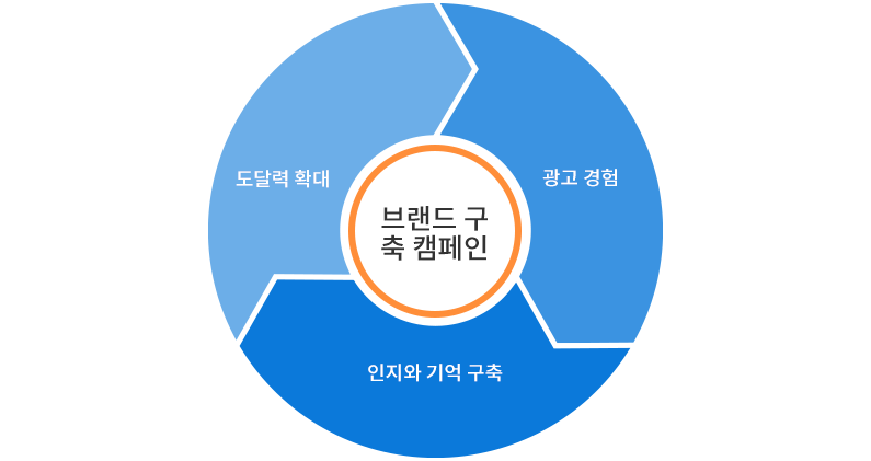 브랜드 인지도 향상