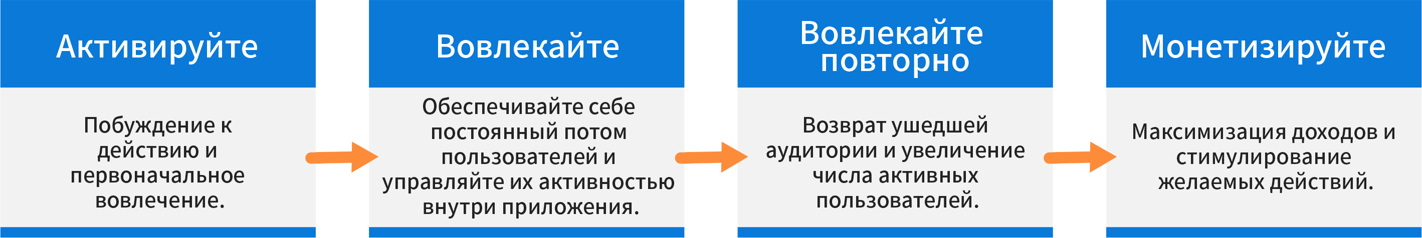 Решение для каждого этапа пути пользователя