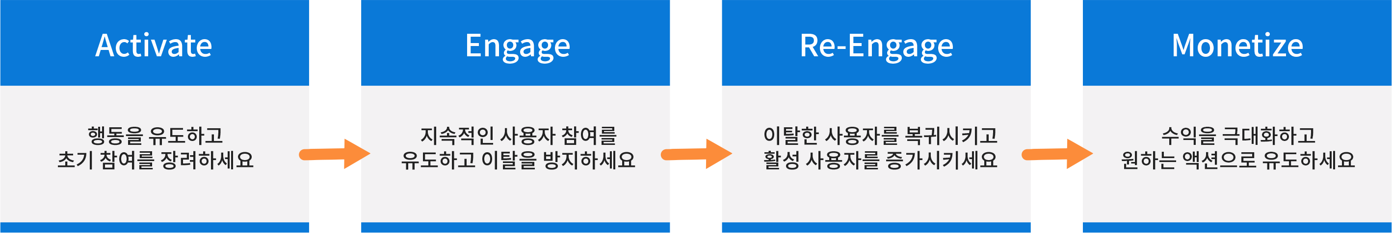 사용자 여정의 각 단계에 대한 솔루션