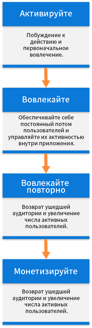 Решение для каждого этапа пути пользователя