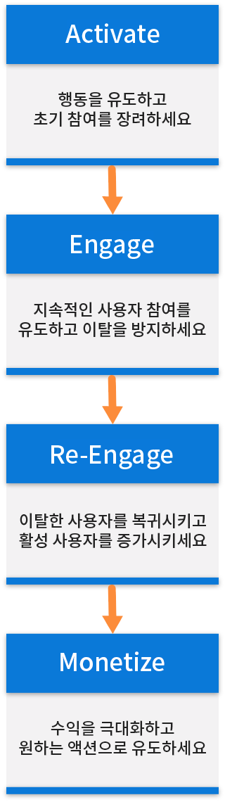 사용자 여정의 각 단계에 대한 솔루션