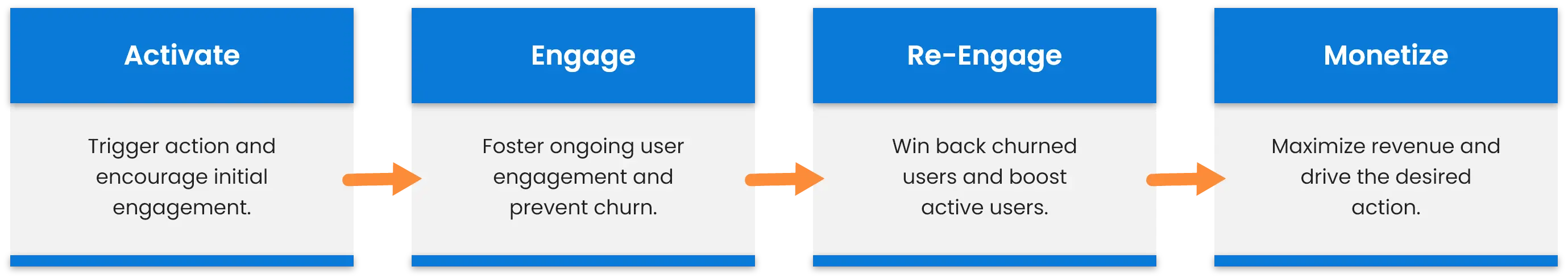 Solution for Every Step of the User Journey