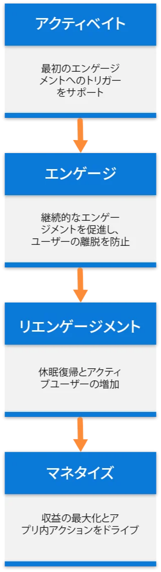 ユーザージャーニーの全てのファネルへ対するソリューション